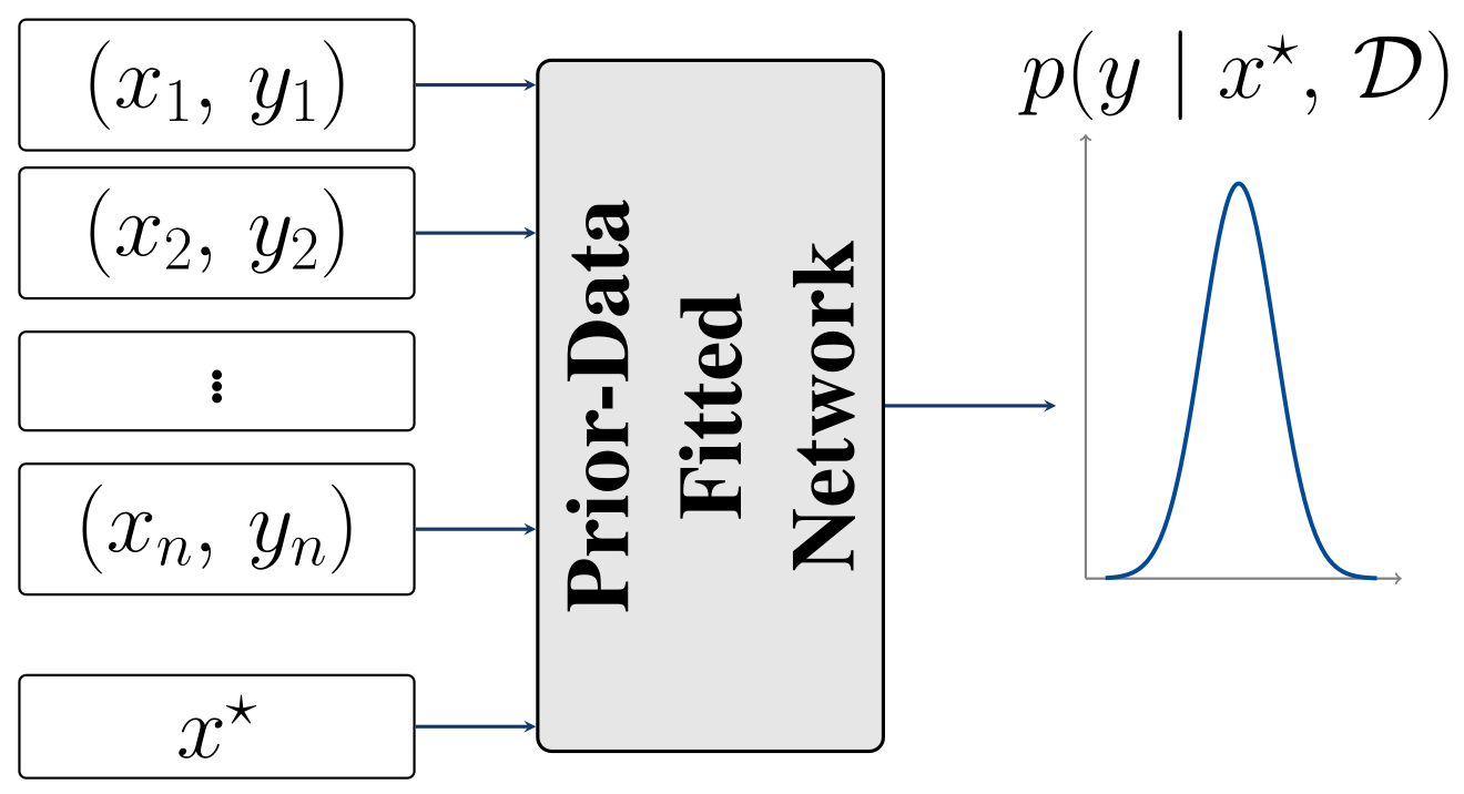 Prior-Data Fitted Network: context dataset and query feed into a transformer that outputs a predictive distribution