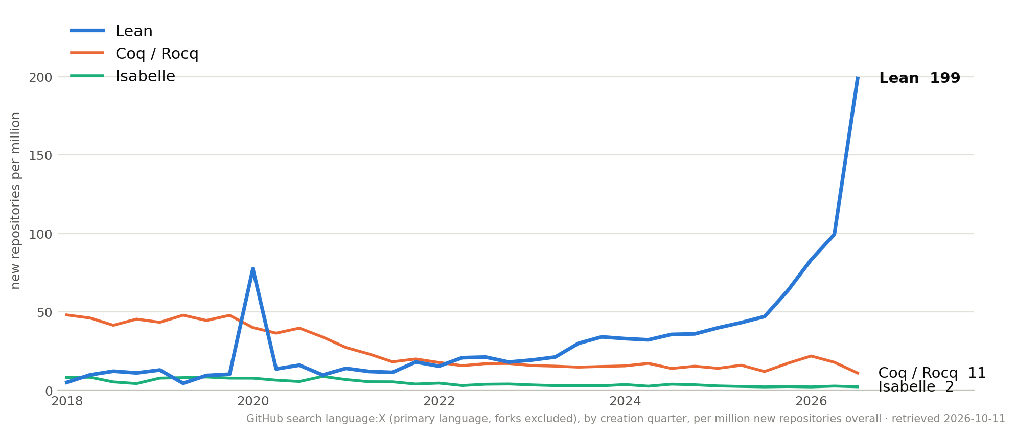 New GitHub repositories per quarter for Lean, Coq/Rocq and Isabelle, 2018 to 2026