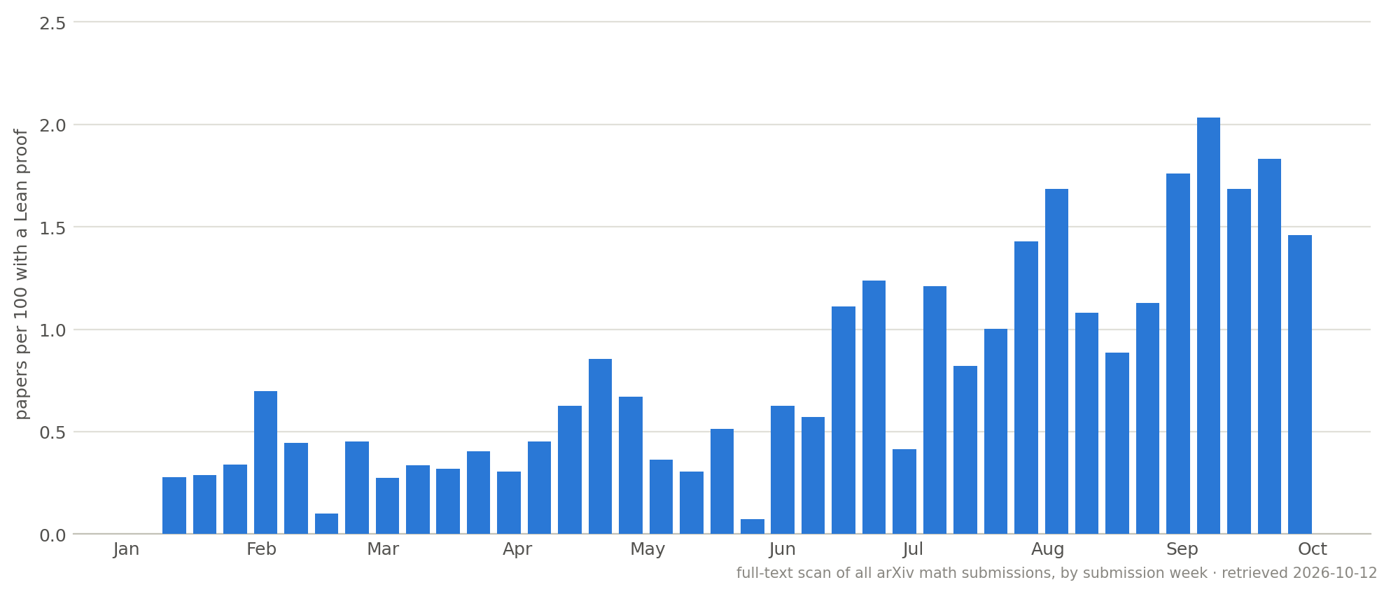 Bar chart: weekly share of arXiv mathematics papers with a Lean-checked result during 2026, rising from about 0.3 per 100 in January to between 1.5 and 2 per 100 in September
