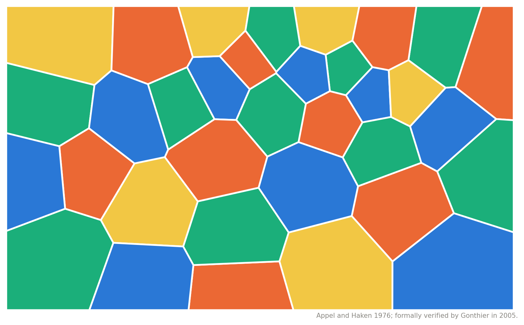 A map of thirty-four regions, coloured with four colours so that no two neighbours share one